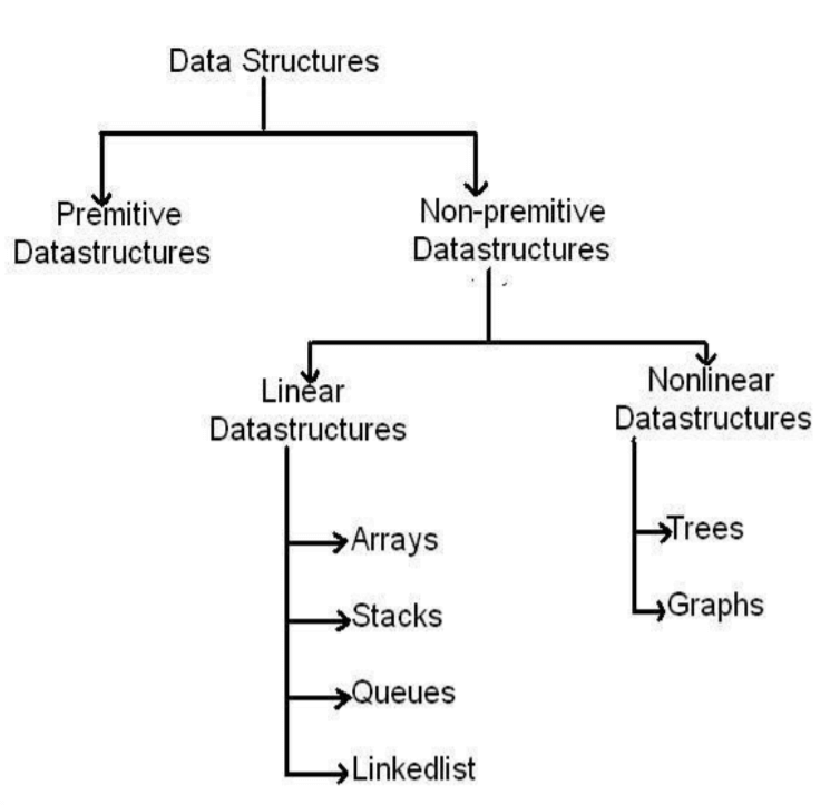 Introduction to Data Structures | Classification | Data Structure ...