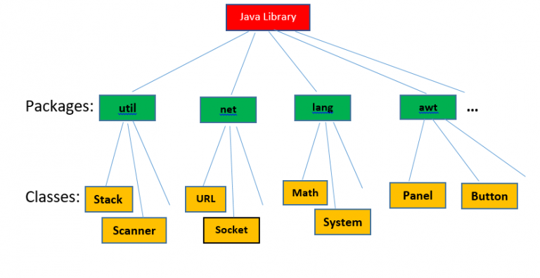 History of java and overview | Version | Features of java - Scom Creator
