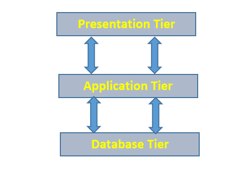 Database Architecture in Database Management System - Scom Creator