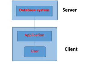 Database Architecture In Database Management System - Scom Creator