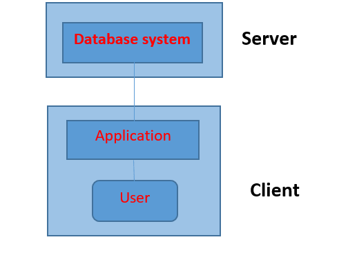 Database Architecture in Database Management System - Scom Creator