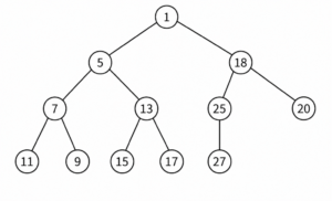 GATE CSE 1991 Previous-Year Questions