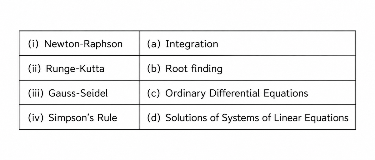 GATE CSE 1994 Previous-Year Questions 25 (3.4)